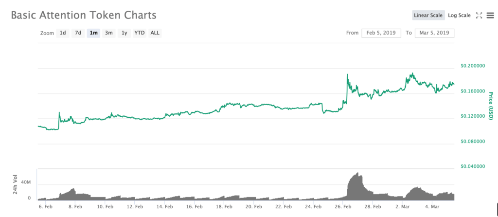 BAT token 1 month price chart