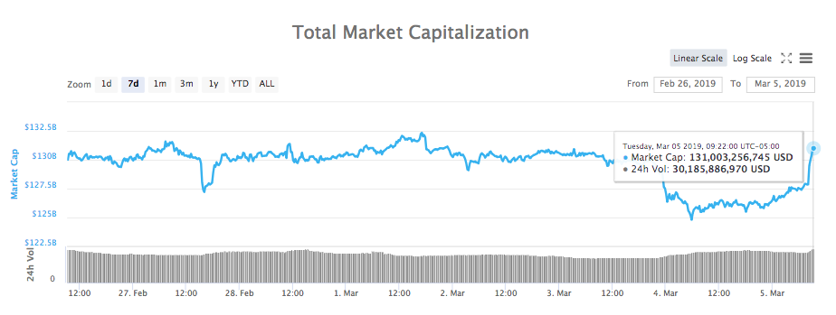 Total market capitalization 7-day chart. Source: CoinMarketCap