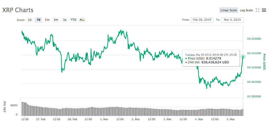 Ripple 7-day price chart. Source: CoinMarketCap