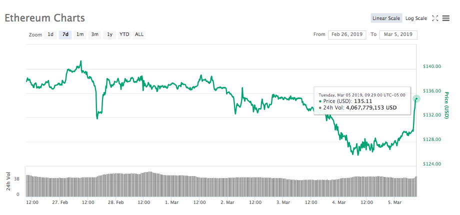 Ethereum 7-day price chart. Source: CoinMarketCap