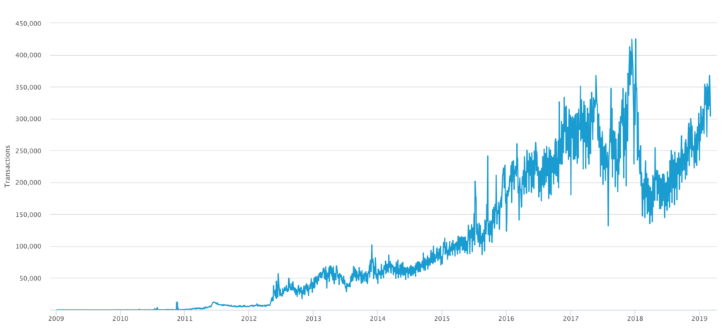 Bitcoin transaction volume