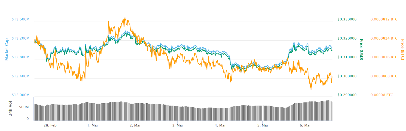 Ripple 7-day price chart