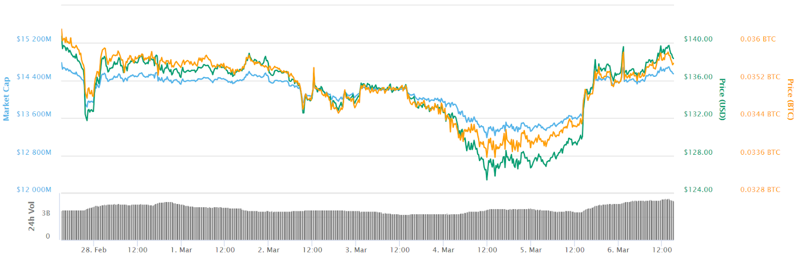 Ethereum 7-day price chart