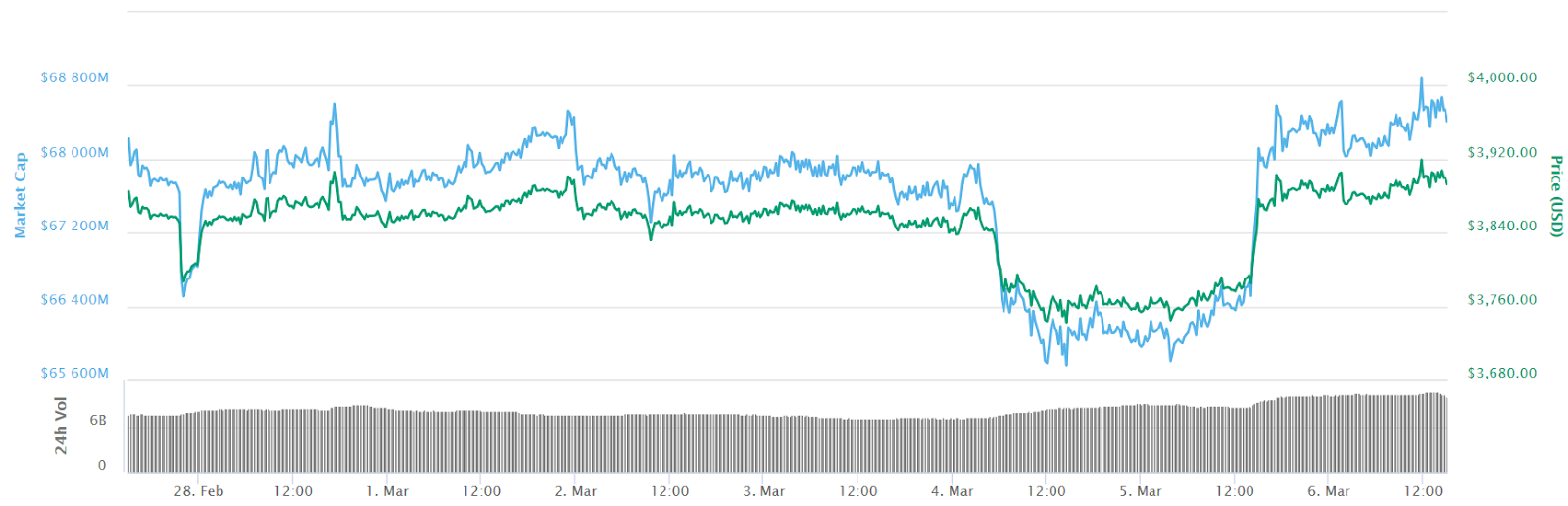 Bitcoin 7-day price chart