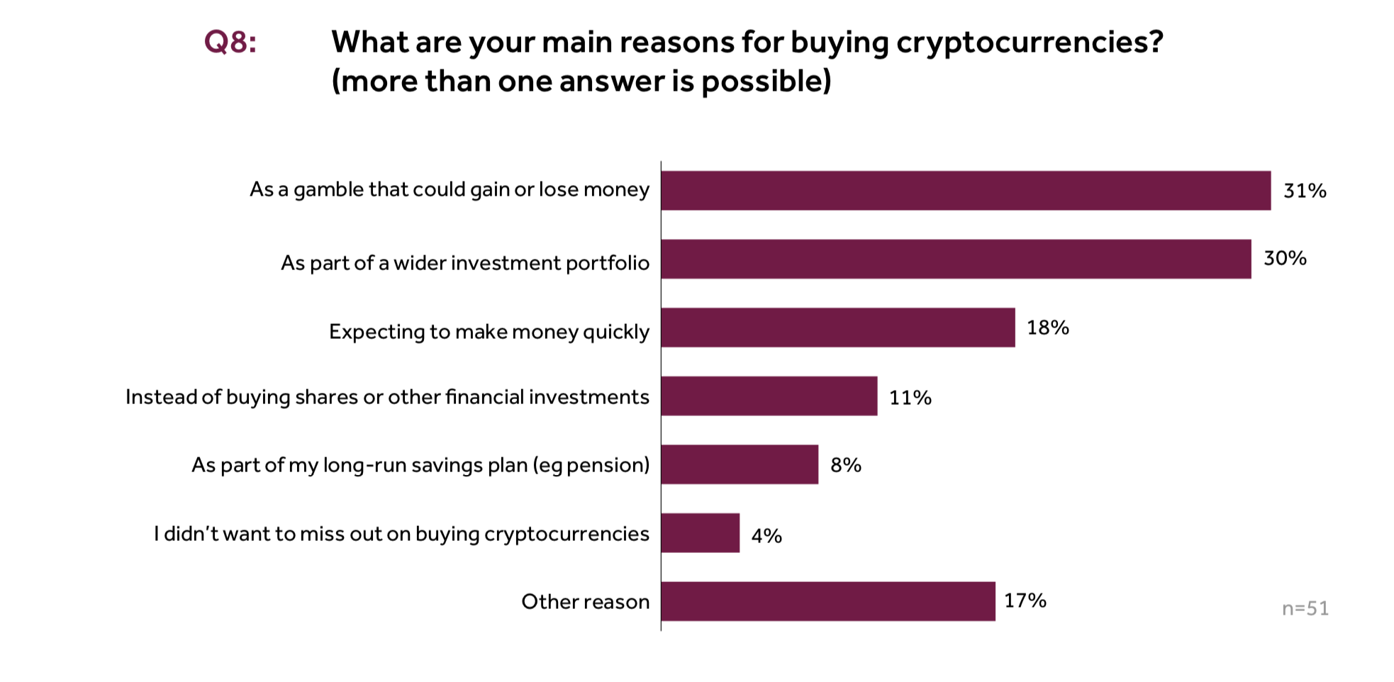 FCA cryptocurrency survey - why did you buy crypto