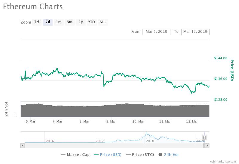 Ethereum 7-day price chart. Source: CoinMarketCap