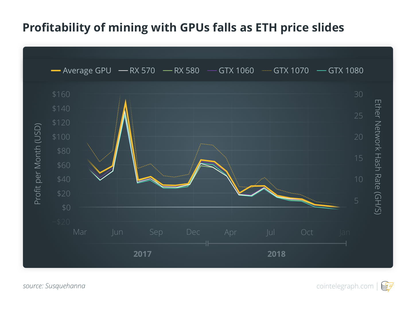 Profitability of mining with GPUs falls as ETH price slides