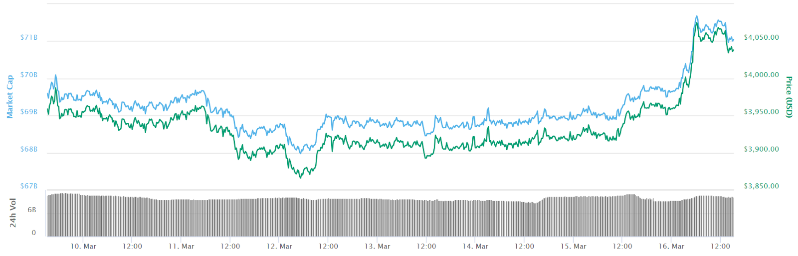 Bitcoin 7-day price chart. Source: CoinMarketCap