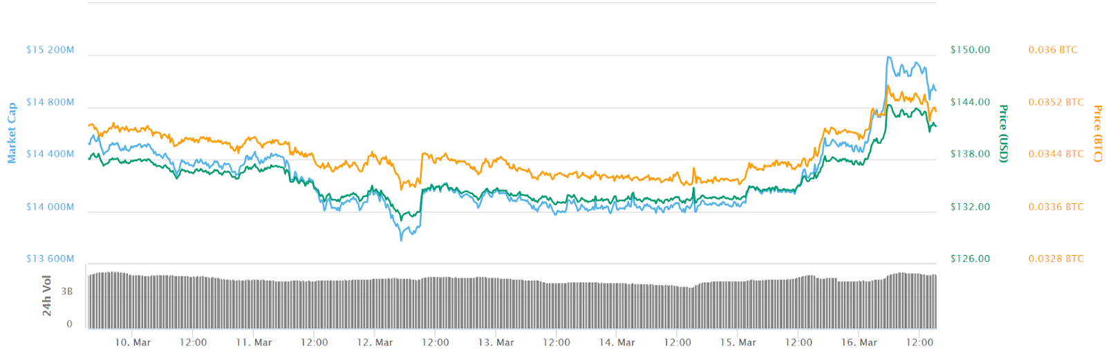 Ethereum 7-day price chart. Source: CoinMarketCap