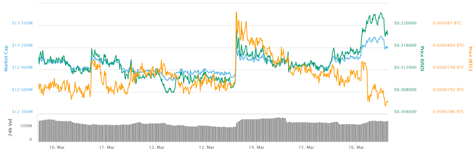 Ripple 7-day price chart. Source: CoinMarketCap