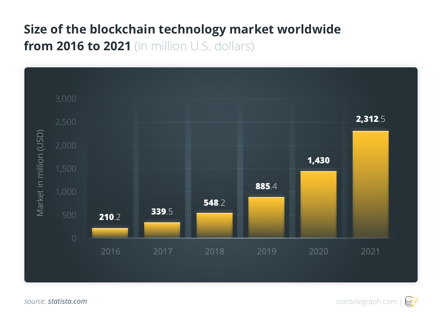 Size of the blockchain technology market worldwide from 2016 to 2021