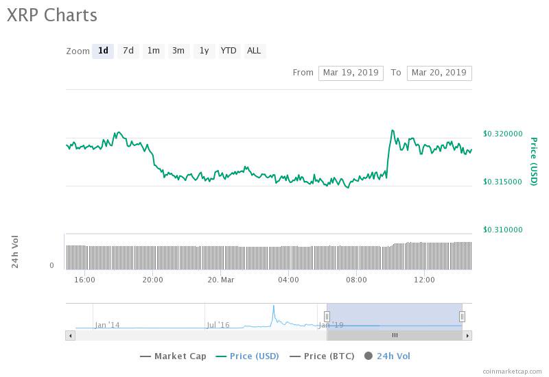 Ripple 24-hour price chart. Source: CoinMarketCap