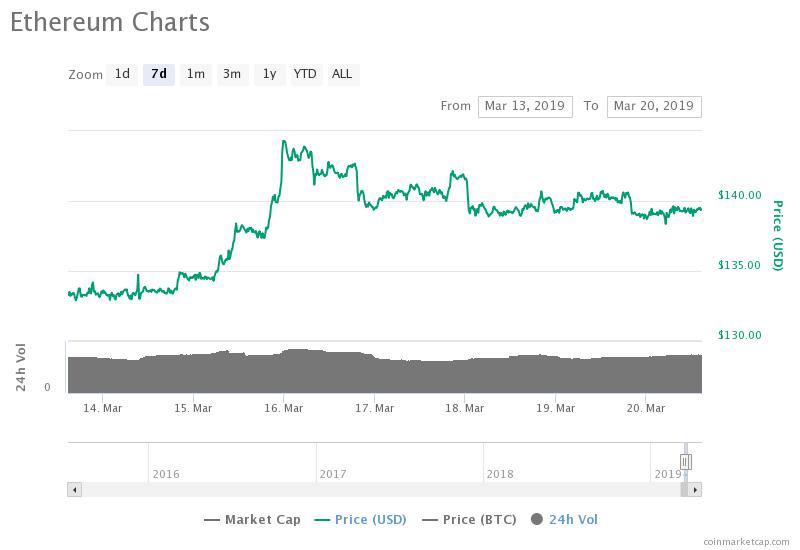 Ethereum 7-day price chart. Source: CoinMarketCap