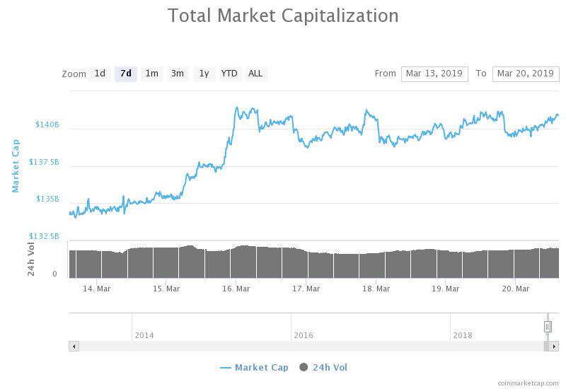 Total market capitalization 7-day chart. Source: CoinMarketCap