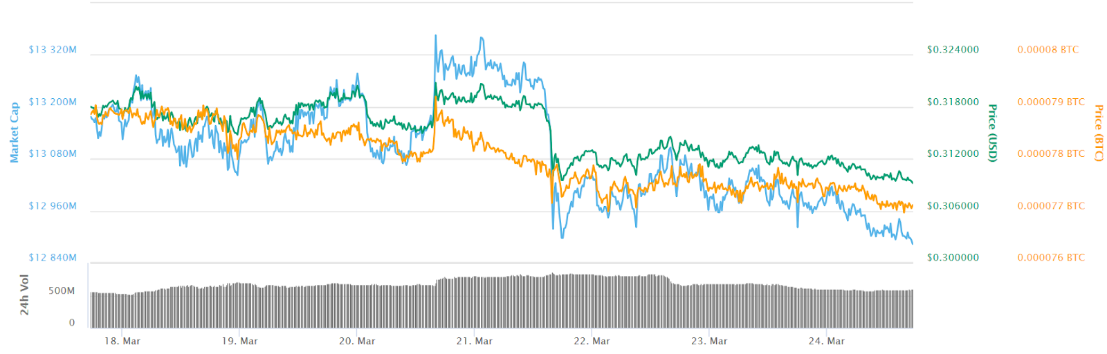 Ripple 7-day price chart. Source: CoinMarketCap