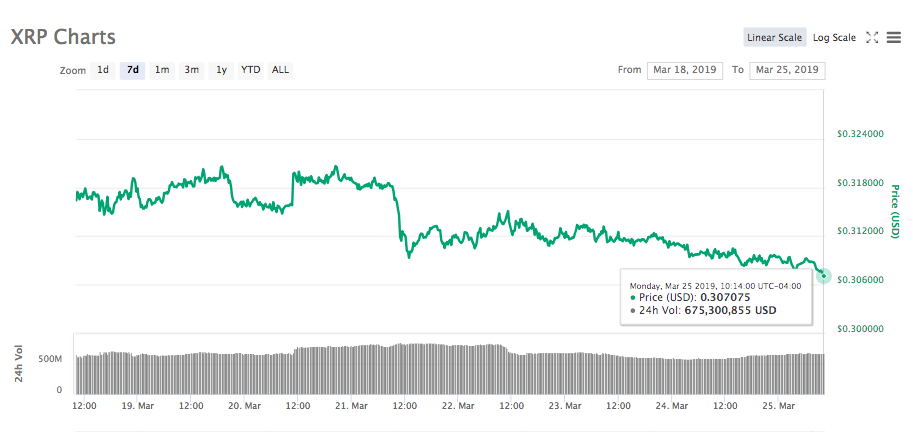 Ripple 7-day price chart. Source: CoinMarketCap