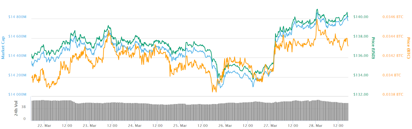 Ethereum 7-day price chart. Source: CoinMarketCap