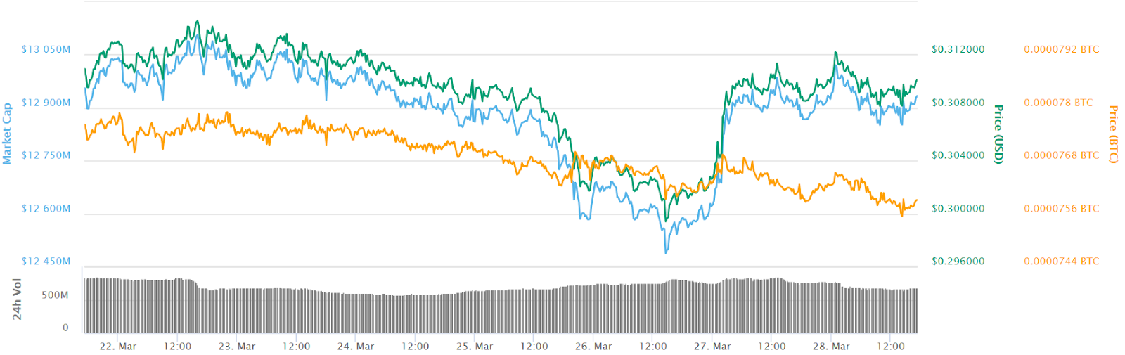 Ripple 7-day price chart. Source: CoinMarketCap