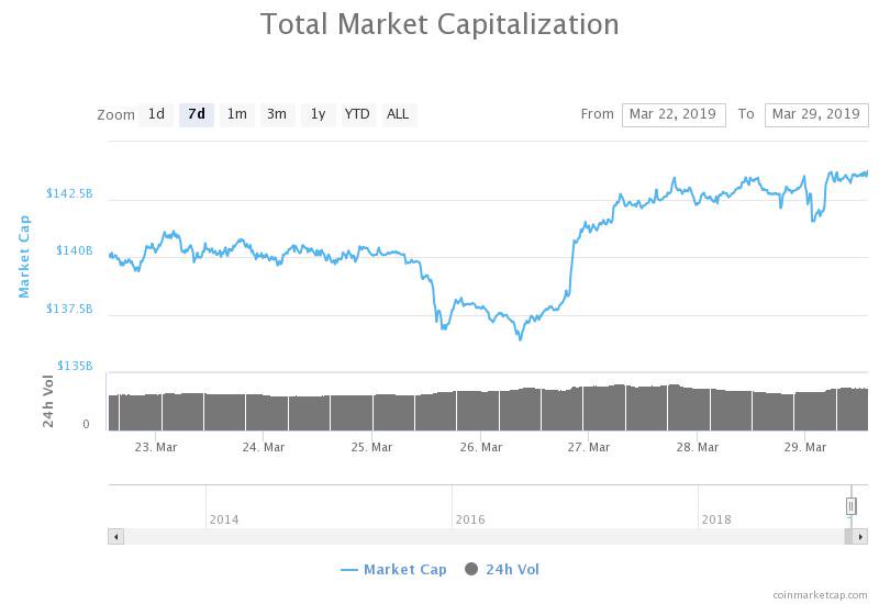 Total market capitalization 30-day chart. Source: CoinMarketCap