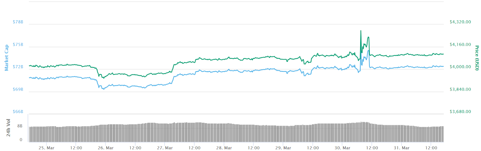 Bitcoin 7-day price chart