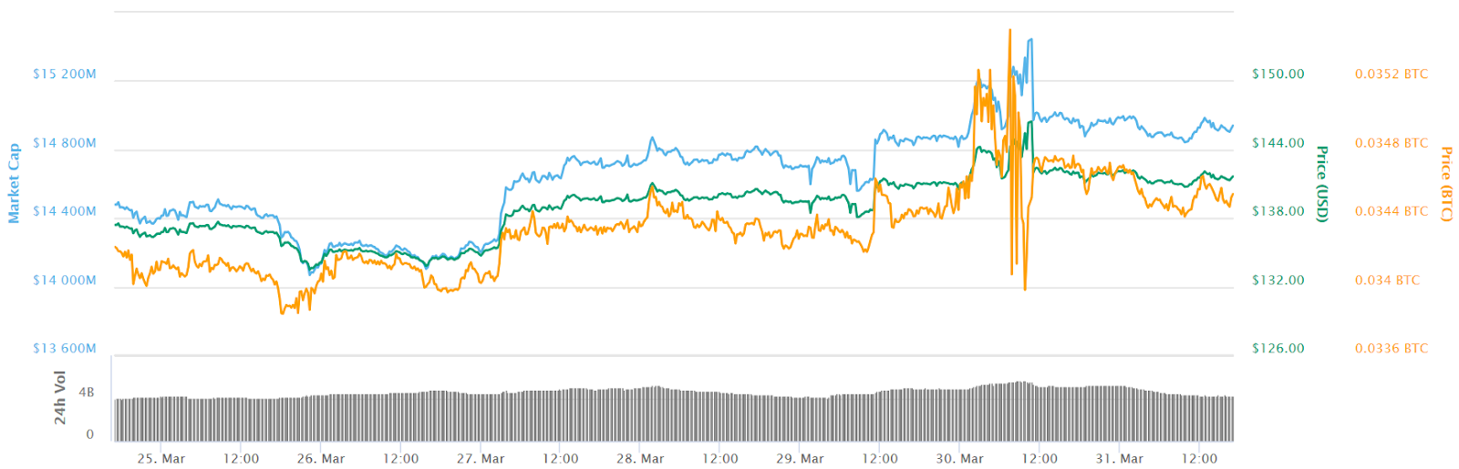 Ethereum 7-day price