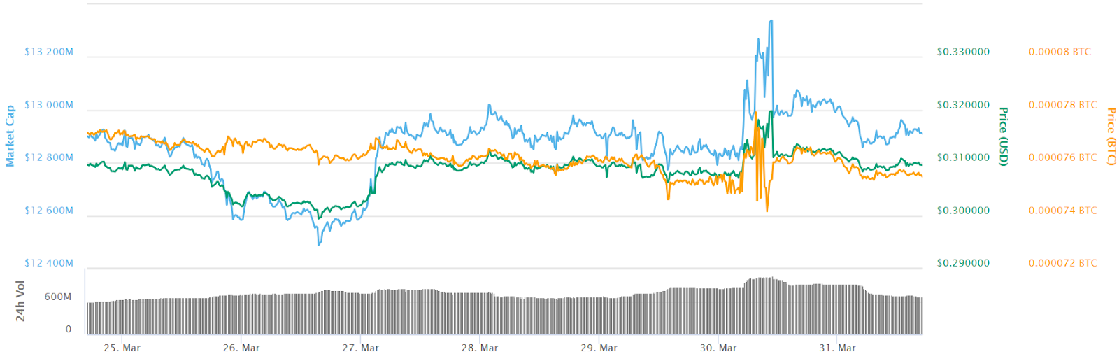 Ripple 7-day price chart