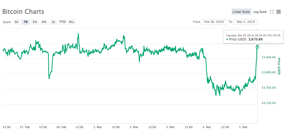 Bitcoin 7-day price chart. Source: CoinMarketCap