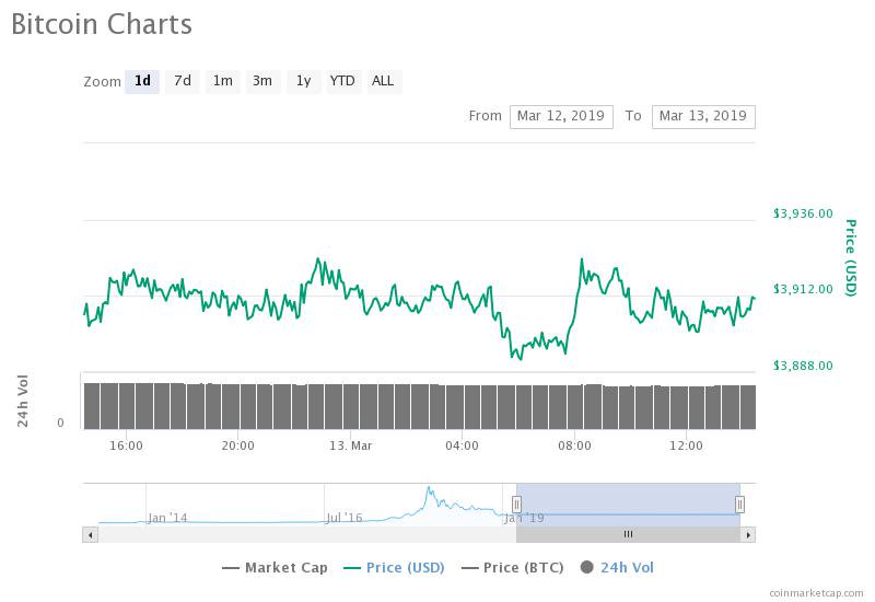 Bitcoin 30-day price chart. Source: CoinMarketCap