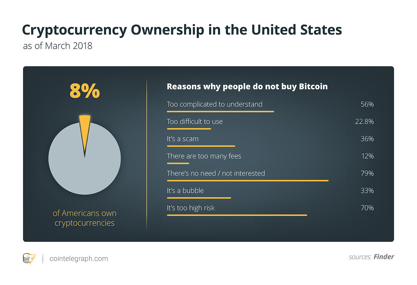 Cryptocurrency Ownership in the United States