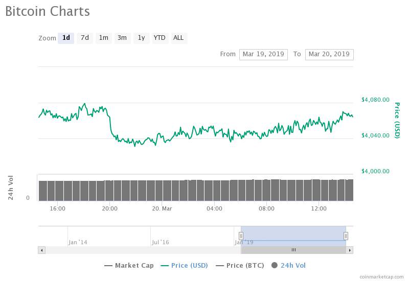 Bitcoin 24-hour price chart. Source: CoinMarketCap 