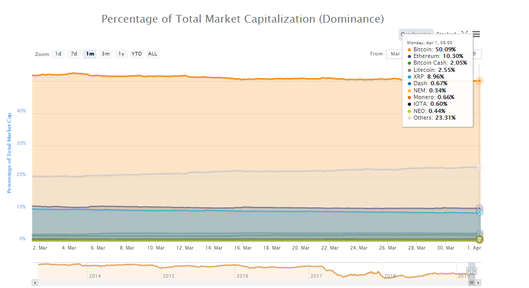 Bitcoin’s 30-day percentage of total market cap (dominance). Source: CoinMarketCap