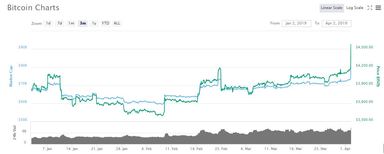 bitcoin surges