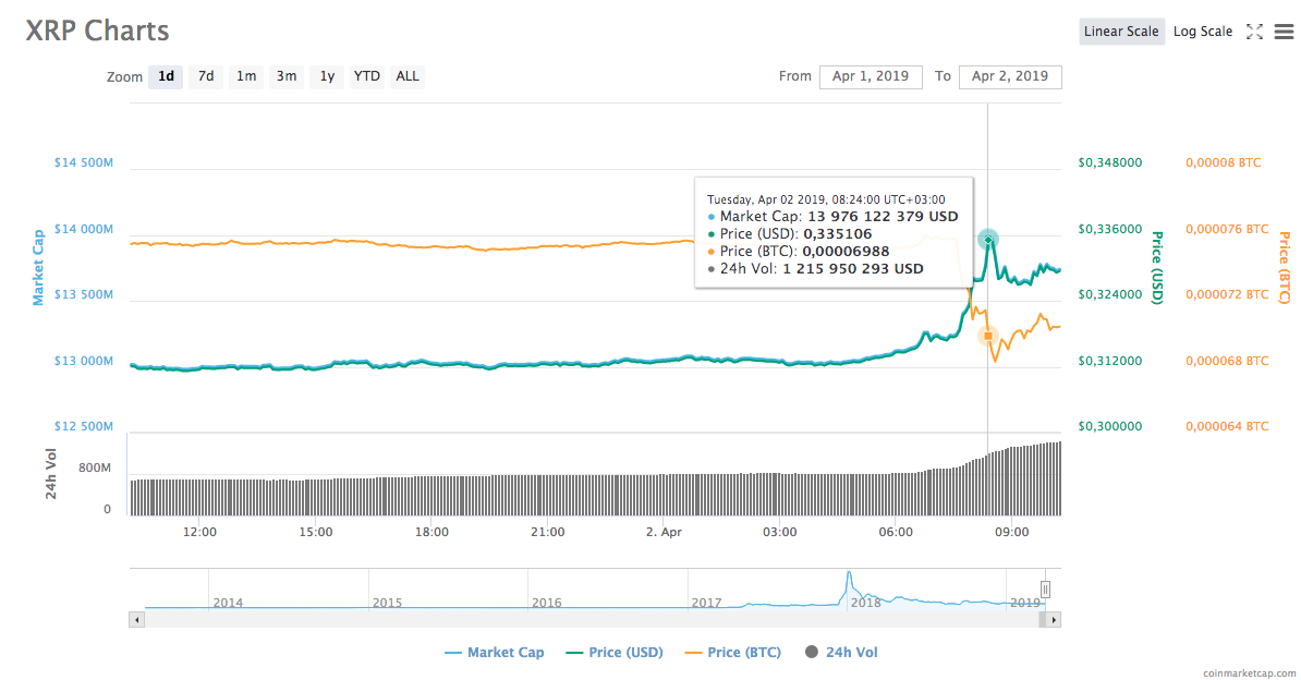 Ripple 24-hour price chart