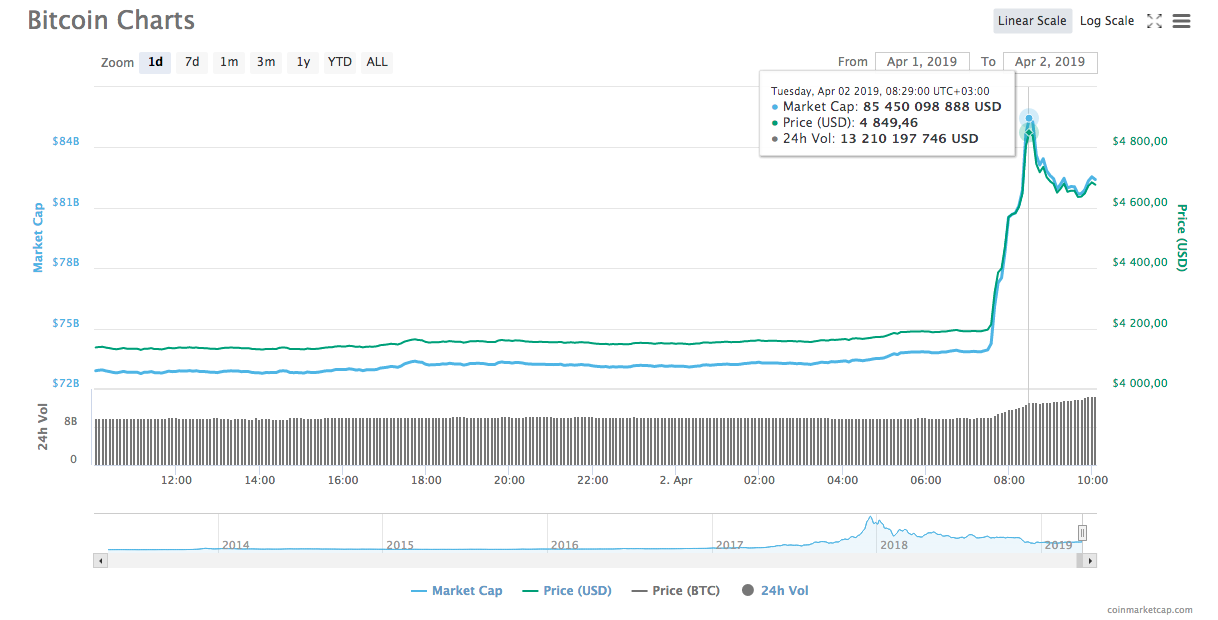 Bitcoin 24-hour price chart