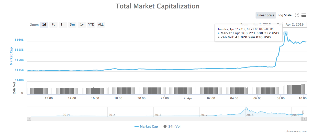 24-hour total market capitalization chart