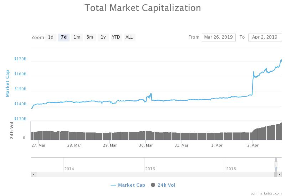 Total market capitalization of all cryptocurrencies 7-day chart. Source: CoinMarketCap