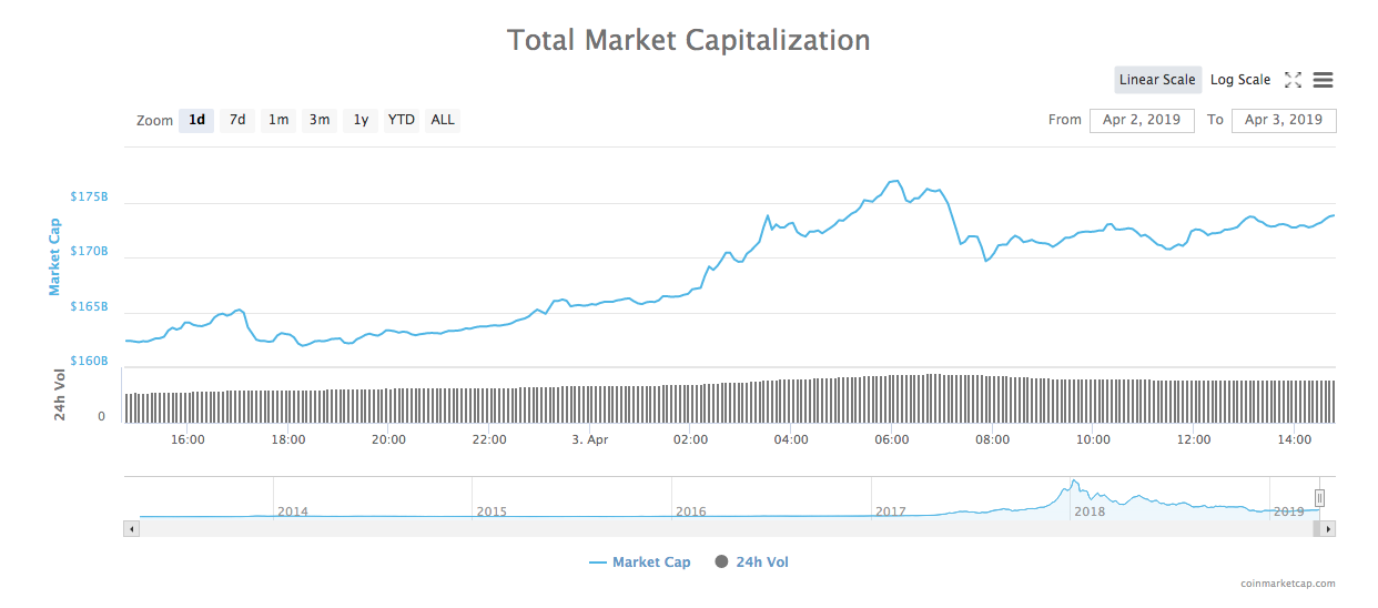 24-hour total market capitalization chart