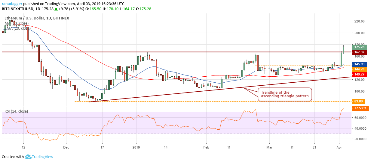 ETH/USD