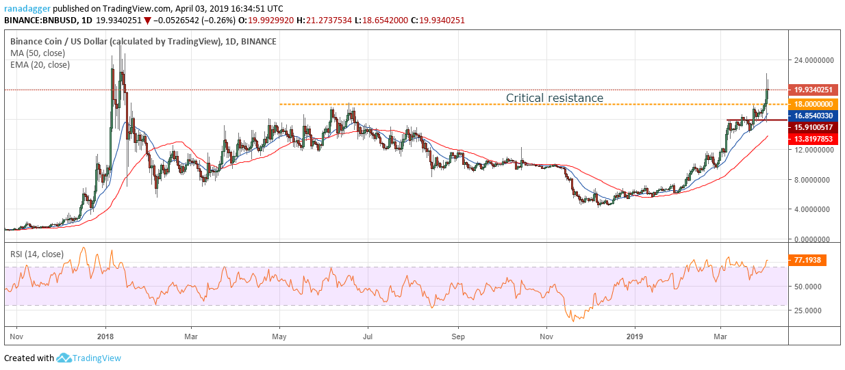 BNB/USD