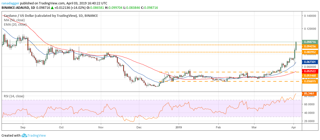 ADA/USD