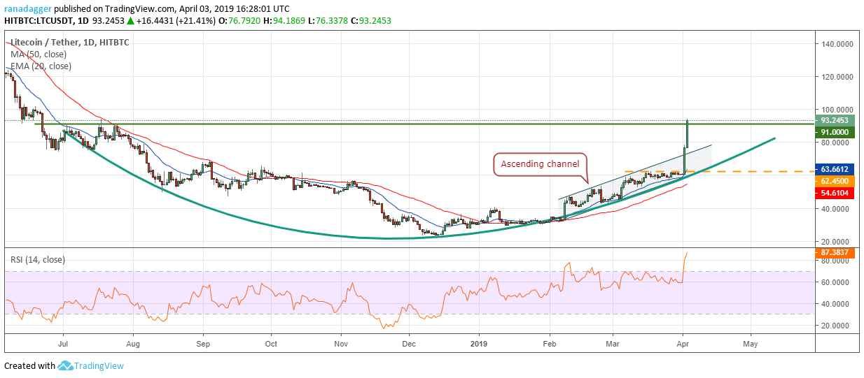 LTC/USD