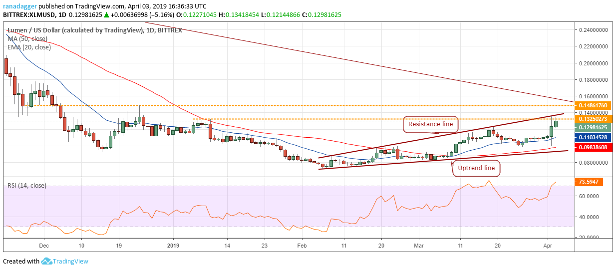 XLM/USD