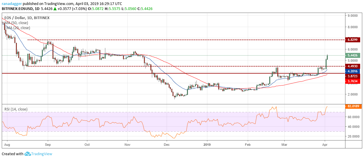 EOS/USD