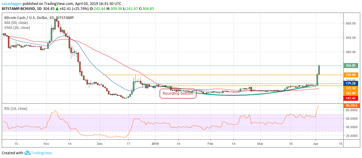 BCH/USD