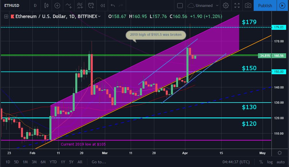 ETH Price Movement Chart