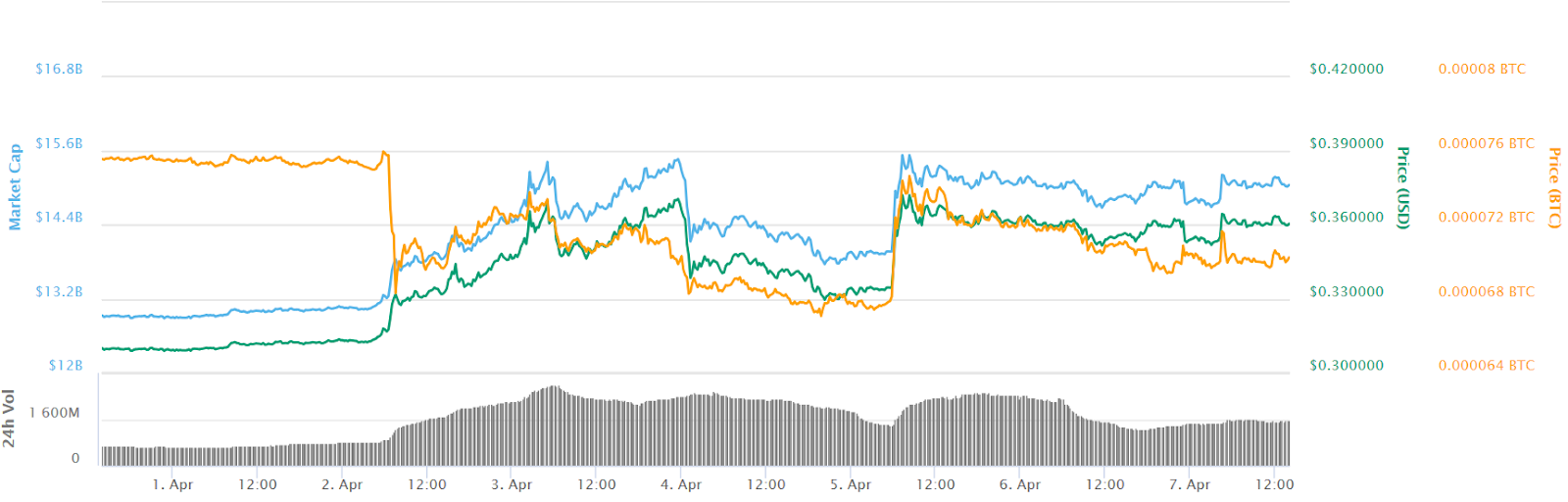 Ripple 7-day price chart