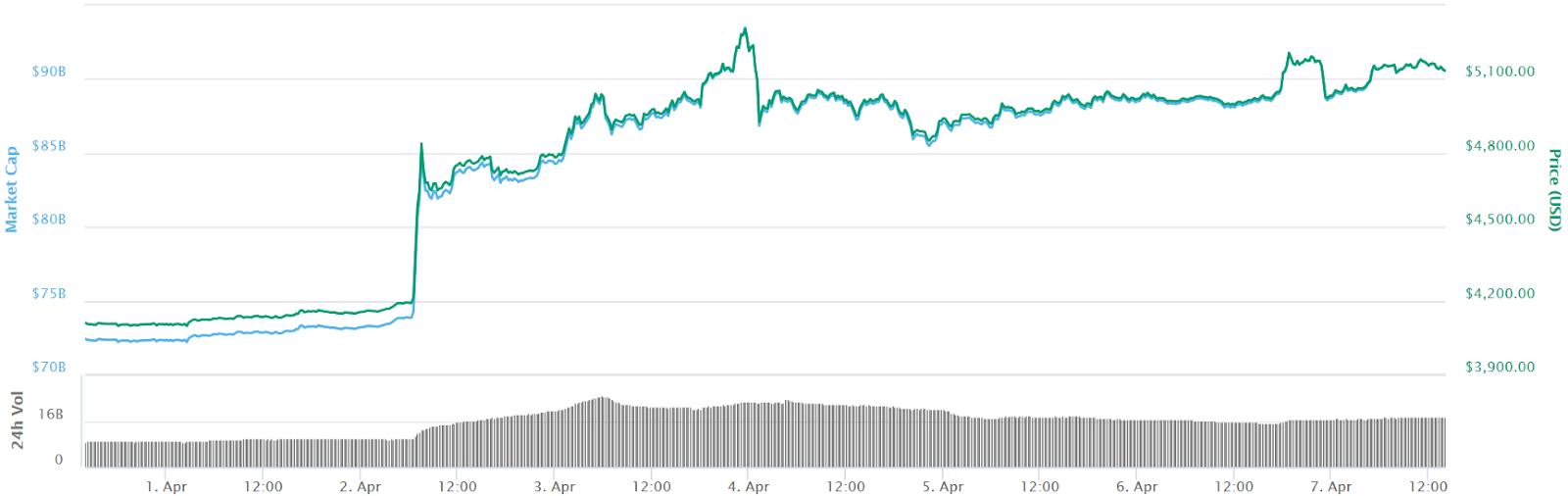 Bitcoin 7-day price chart