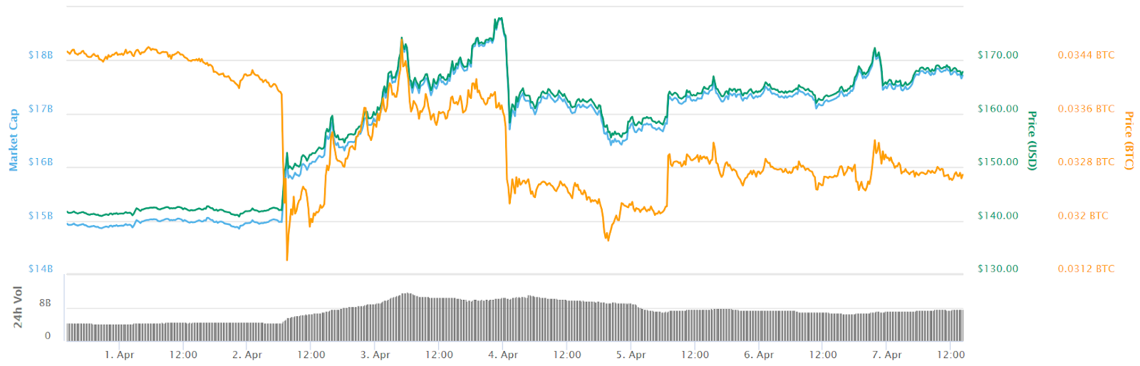 Ethereum 7-day price chart