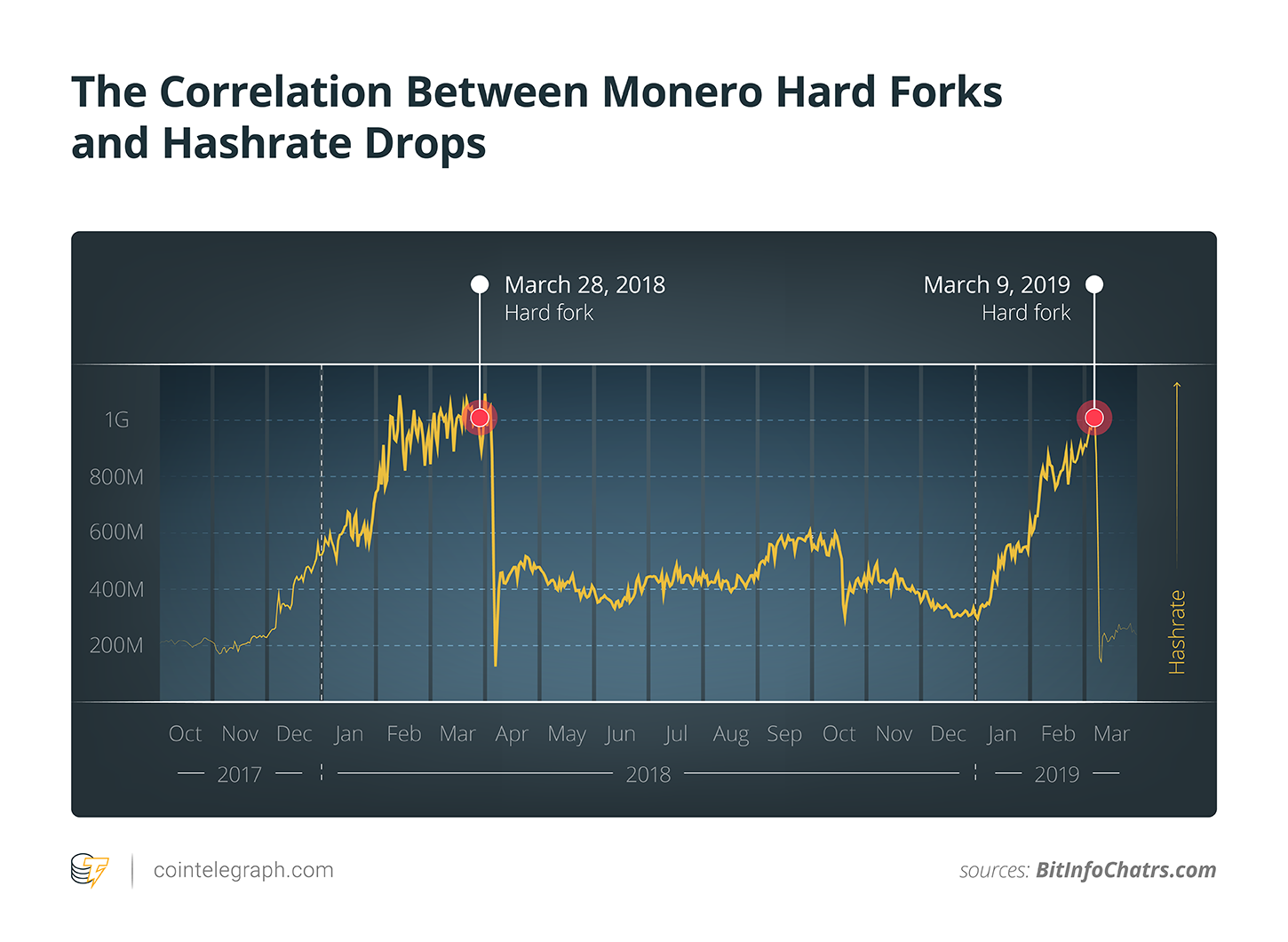 The Correlation Between Monero Hard Forks and Hashrate Drops