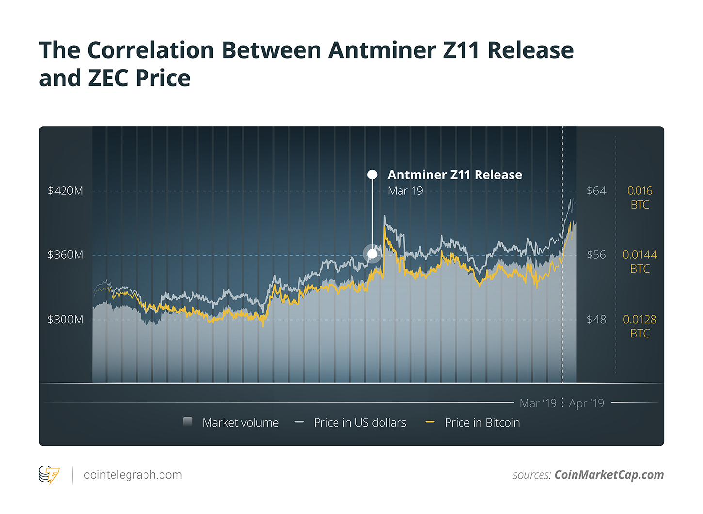 The Correlation Between Antminer Z11 Release and ZEC Price